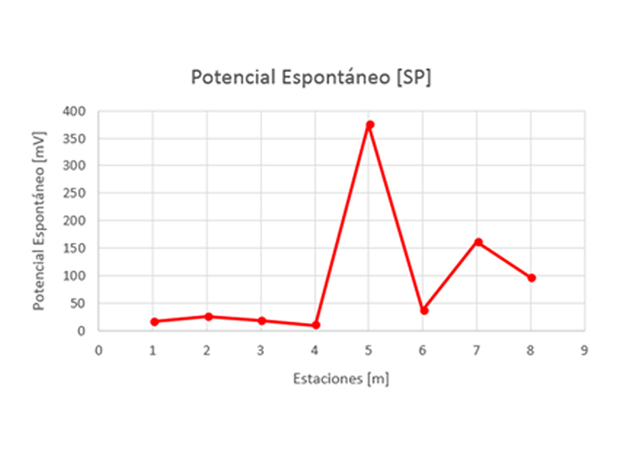 Potencial Espontáneo, Métodos Geoléctricos, Geoexplora